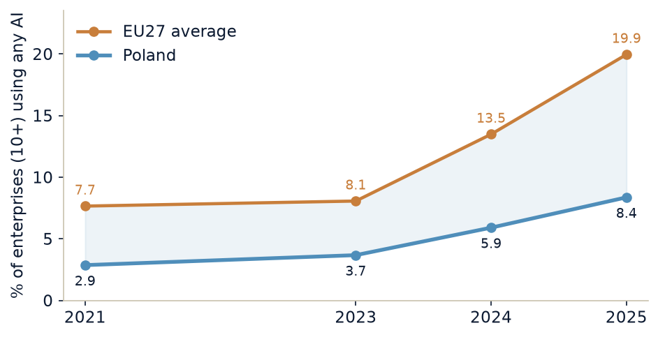 Poland vs EU27 AI adoption trajectory, 2021–2025